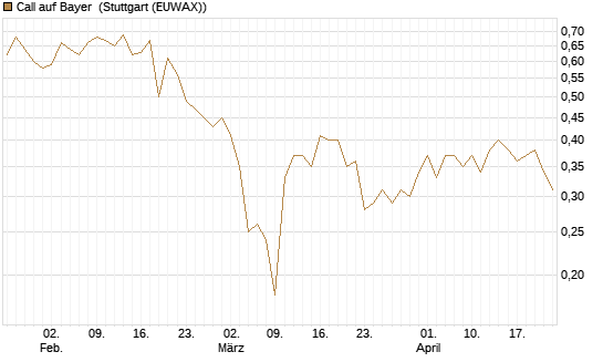 Call auf Bayer [BNP Paribas Emissions- und Handelsges.] Chart