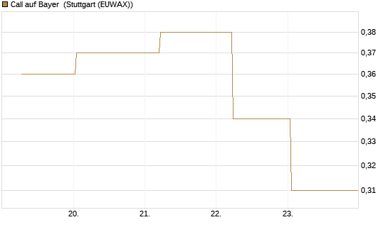 Call auf Bayer [BNP Paribas Emissions- und Handelsges.] Chart