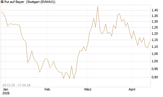 Put auf Bayer [BNP Paribas Emissions- und Handelsges.] Chart