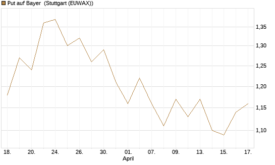 Put auf Bayer [BNP Paribas Emissions- und Handelsges.] Chart