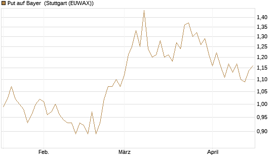 Put auf Bayer [BNP Paribas Emissions- und Handelsges.] Chart