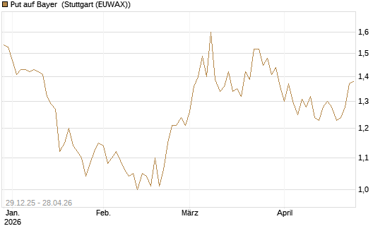 Put auf Bayer [BNP Paribas Emissions- und Handelsges.] Chart