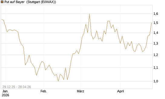 Put auf Bayer [BNP Paribas Emissions- und Handelsges.] Chart