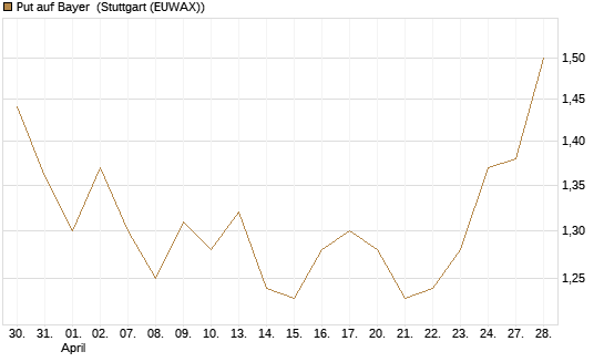 Put auf Bayer [BNP Paribas Emissions- und Handelsges.] Chart