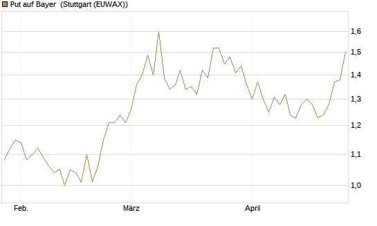 Put auf Bayer [BNP Paribas Emissions- und Handelsges.] Chart