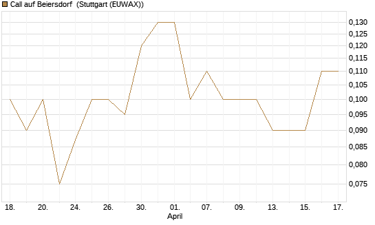 Call auf Beiersdorf [BNP Paribas Emissions- und Handelsges.] Chart