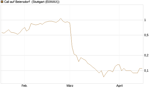 Call auf Beiersdorf [BNP Paribas Emissions- und Handelsges.] Chart