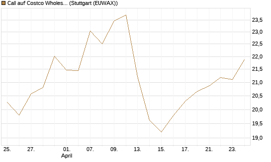 Call auf Costco Wholesale [BNP Paribas Emissions- und Handelsges.] Chart