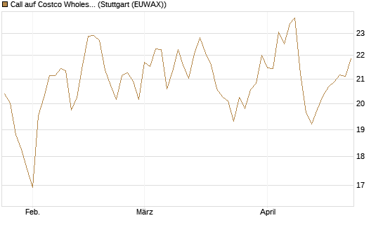 Call auf Costco Wholesale [BNP Paribas Emissions- und Handelsges.] Chart
