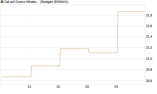 Call auf Costco Wholesale [BNP Paribas Emissions- und Handelsges.] Chart