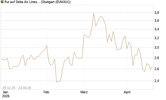 Put auf Delta Air Lines [BNP Paribas Emissions- und Handelsges.] Chart