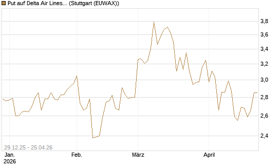 Put auf Delta Air Lines [BNP Paribas Emissions- und Handelsges.] Chart
