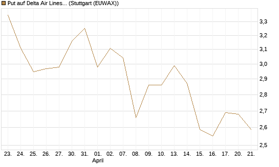 Put auf Delta Air Lines [BNP Paribas Emissions- und Handelsges.] Chart