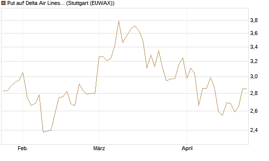 Put auf Delta Air Lines [BNP Paribas Emissions- und Handelsges.] Chart