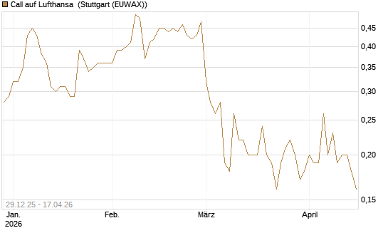 Call auf Lufthansa [BNP Paribas Emissions- und Handelsges.] Chart