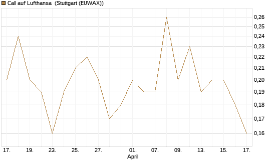 Call auf Lufthansa [BNP Paribas Emissions- und Handelsges.] Chart