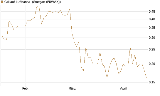 Call auf Lufthansa [BNP Paribas Emissions- und Handelsges.] Chart