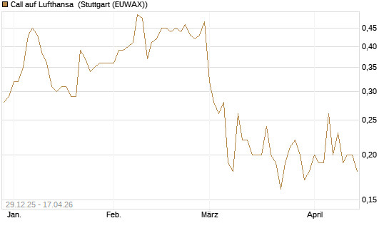 Call auf Lufthansa [BNP Paribas Emissions- und Handelsges.] Chart