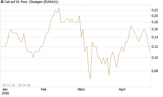 Call auf Dt. Post [BNP Paribas Emissions- und Handelsges.] Chart
