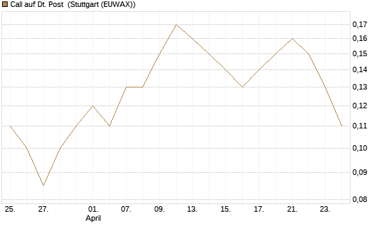 Call auf Dt. Post [BNP Paribas Emissions- und Handelsges.] Chart