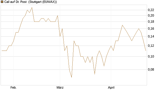 Call auf Dt. Post [BNP Paribas Emissions- und Handelsges.] Chart