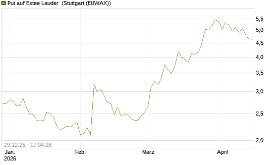 Put auf Estee Lauder [BNP Paribas Emissions- und Handelsges.] Chart