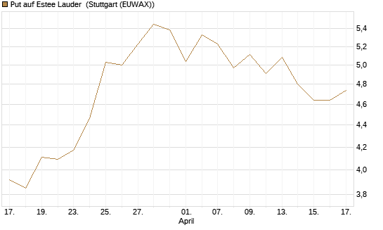 Put auf Estee Lauder [BNP Paribas Emissions- und Handelsges.] Chart
