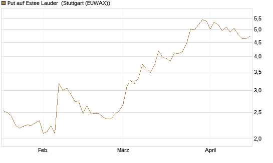 Put auf Estee Lauder [BNP Paribas Emissions- und Handelsges.] Chart