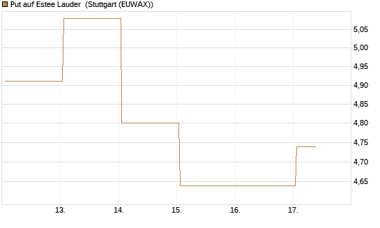 Put auf Estee Lauder [BNP Paribas Emissions- und Handelsges.] Chart