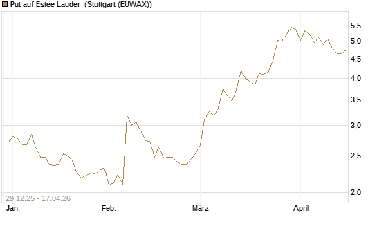 Put auf Estee Lauder [BNP Paribas Emissions- und Handelsges.] Chart