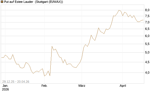 Put auf Estee Lauder [BNP Paribas Emissions- und Handelsges.] Chart