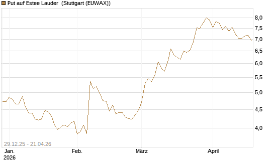 Put auf Estee Lauder [BNP Paribas Emissions- und Handelsges.] Chart