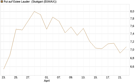 Put auf Estee Lauder [BNP Paribas Emissions- und Handelsges.] Chart