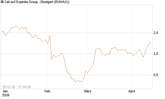 Call auf Expedia Group [BNP Paribas Emissions- und Handelsges.] Chart