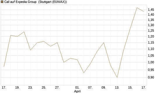 Call auf Expedia Group [BNP Paribas Emissions- und Handelsges.] Chart