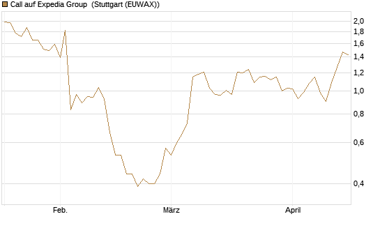 Call auf Expedia Group [BNP Paribas Emissions- und Handelsges.] Chart