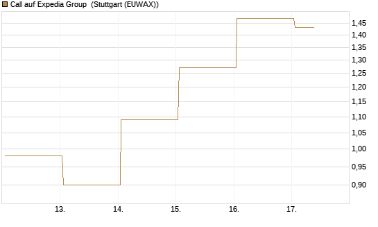 Call auf Expedia Group [BNP Paribas Emissions- und Handelsges.] Chart