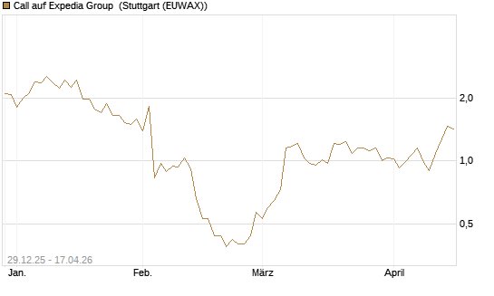 Call auf Expedia Group [BNP Paribas Emissions- und Handelsges.] Chart