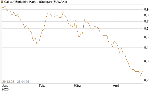 Call auf Berkshire Hathaway B [BNP Paribas Emissions- und Handelsges.] Chart