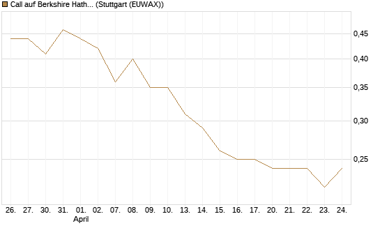 Call auf Berkshire Hathaway B [BNP Paribas Emissions- und Handelsges.] Chart