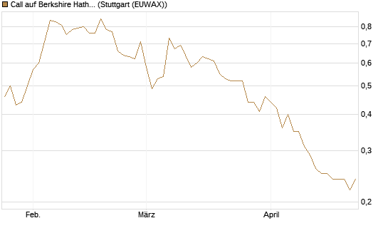 Call auf Berkshire Hathaway B [BNP Paribas Emissions- und Handelsges.] Chart