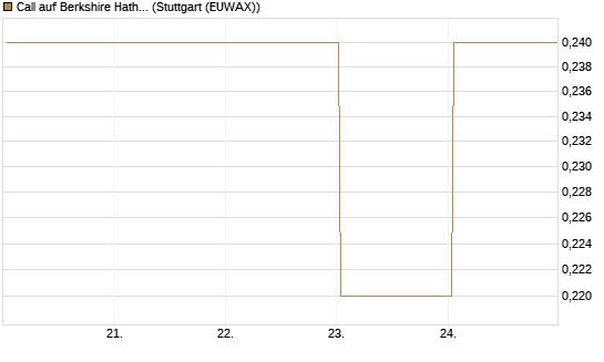 Call auf Berkshire Hathaway B [BNP Paribas Emissions- und Handelsges.] Chart