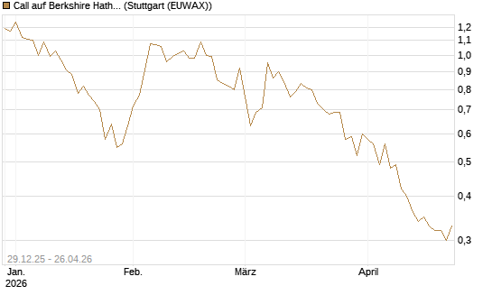 Call auf Berkshire Hathaway B [BNP Paribas Emissions- und Handelsges.] Chart