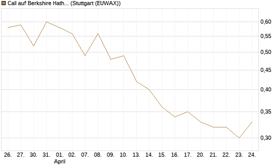 Call auf Berkshire Hathaway B [BNP Paribas Emissions- und Handelsges.] Chart