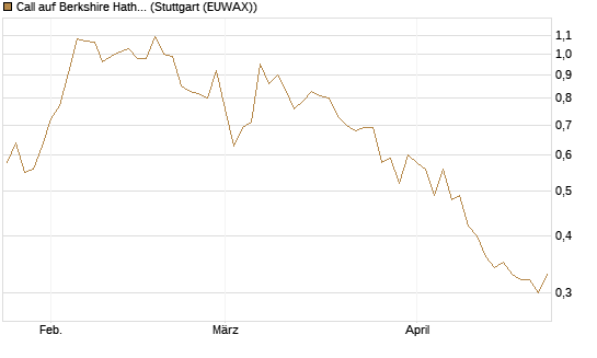 Call auf Berkshire Hathaway B [BNP Paribas Emissions- und Handelsges.] Chart