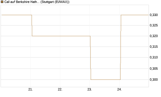 Call auf Berkshire Hathaway B [BNP Paribas Emissions- und Handelsges.] Chart