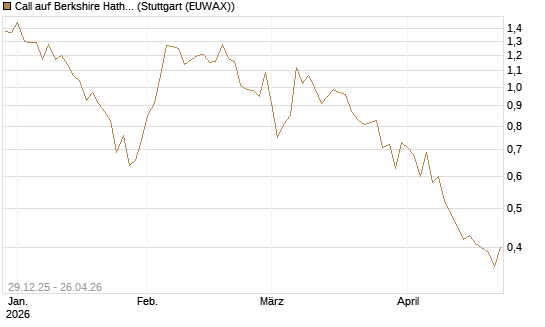 Call auf Berkshire Hathaway B [BNP Paribas Emissions- und Handelsges.] Chart