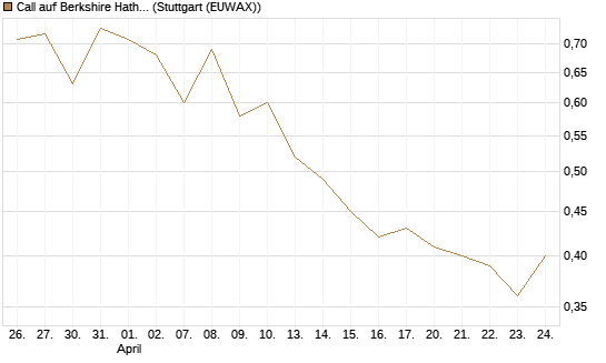 Call auf Berkshire Hathaway B [BNP Paribas Emissions- und Handelsges.] Chart