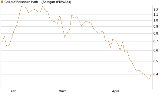 Call auf Berkshire Hathaway B [BNP Paribas Emissions- und Handelsges.] Chart