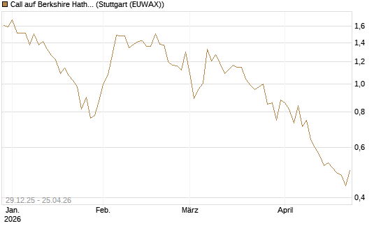 Call auf Berkshire Hathaway B [BNP Paribas Emissions- und Handelsges.] Chart